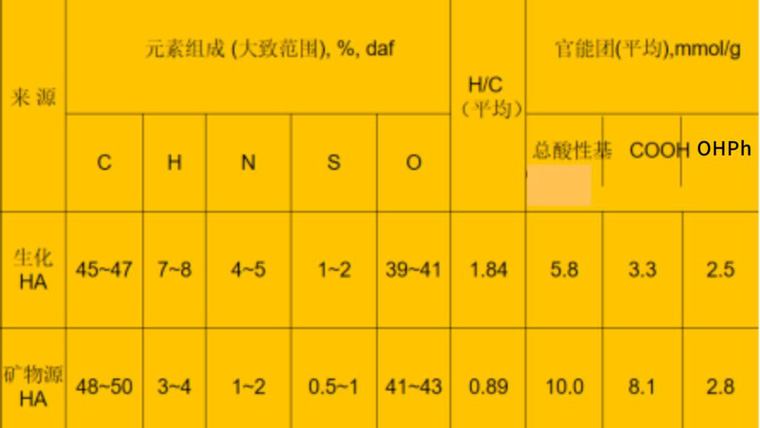 礦源黃腐酸鉀與生化黃腐酸鉀的區(qū)別之一為元素組成和官能團不同